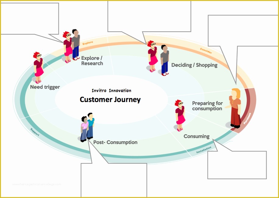 Customer Journey Template Free Of Visualising the Customer Journey for Innovation