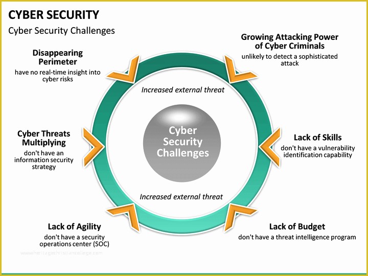 Cyber Security Powerpoint Template Free Of Cyber Security Powerpoint Template