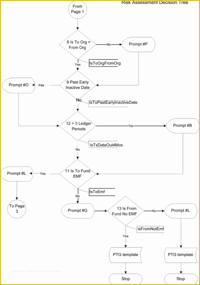 Decision Tree Template Free Downloads Of 6 Printable Decision Tree Templates to Create Decision Trees