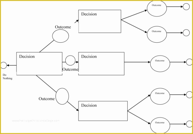 Decision Tree Template Free Downloads Of 6 Printable Decision Tree Templates to Create Decision Trees