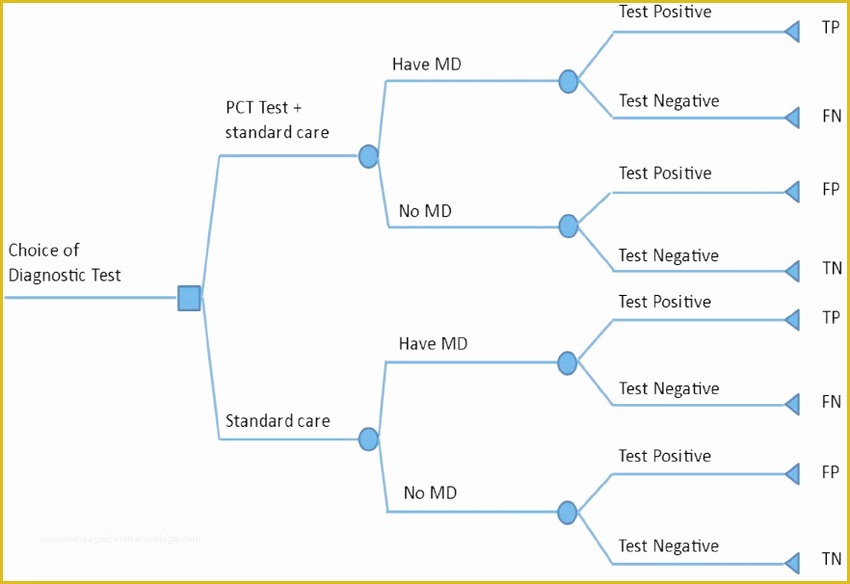 Decision Tree Template Free Downloads Of Decision Tree for Clinical Pathway for Children with Fever