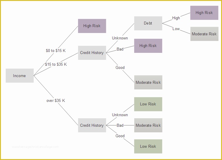 Decision Tree Template Free Downloads Of Decision Tree Maker