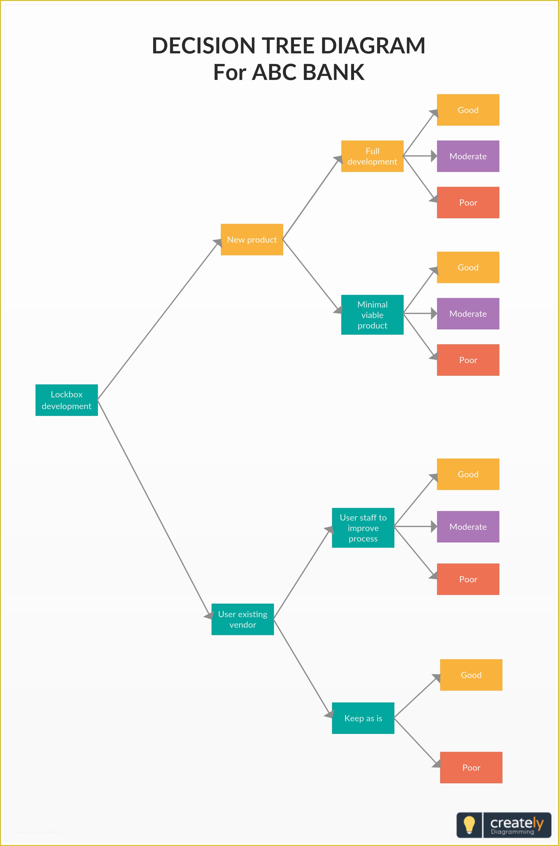 Decision Tree Template Free Downloads Of Decision Tree Template for Bank Decision Trees Allow