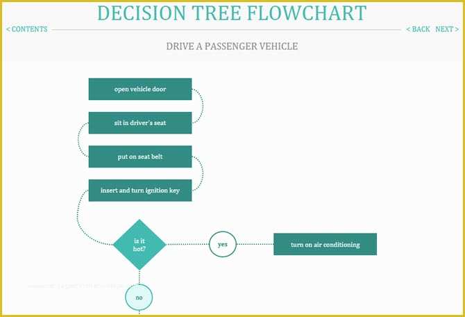 Decision Tree Template Free Downloads Of Handy Flowchart Templates for Microsoft Fice