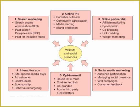 Digital Marketing Presentation Template Free Of Digital Marketing Strategy Template – 13 Word Excel Pdf
