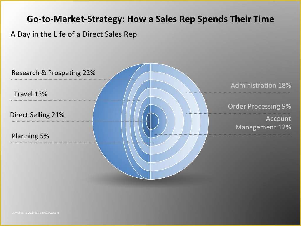 Direct Sales Business Plan Template Free Of Go to Market Strategy the Cost Of B2b Direct Selling