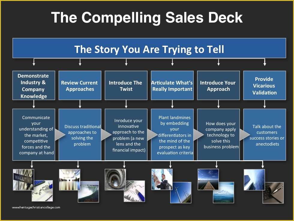 Direct Sales Business Plan Template Free Of the Pelling Sales Deck