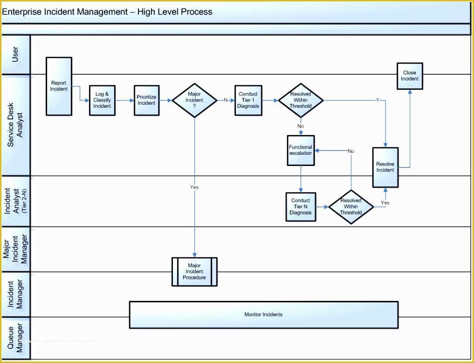 Disaster Plan Template Free Of 5 Itil Disaster Recovery Plan Template Erqiy