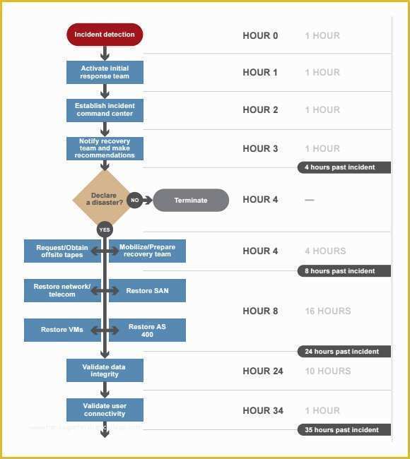 Disaster Plan Template Free Of 9 Disaster Recovery Plan Templates