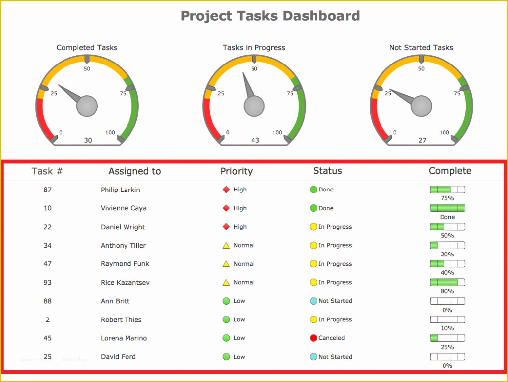 Excel Dashboard Report Templates Free Of Excel Dashboard Spreadsheet Template