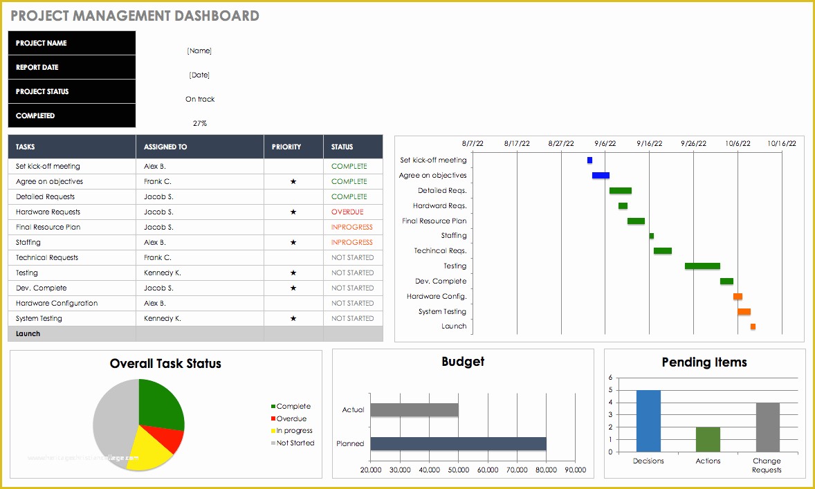 Excel Dashboard Report Templates Free Of How to Create An Effective Project Status Report