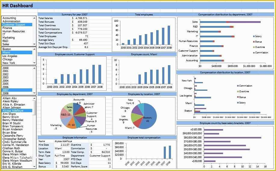 Excel Dashboard Report Templates Free Of Hr Dashboard Developed In Excel Spreadsheets