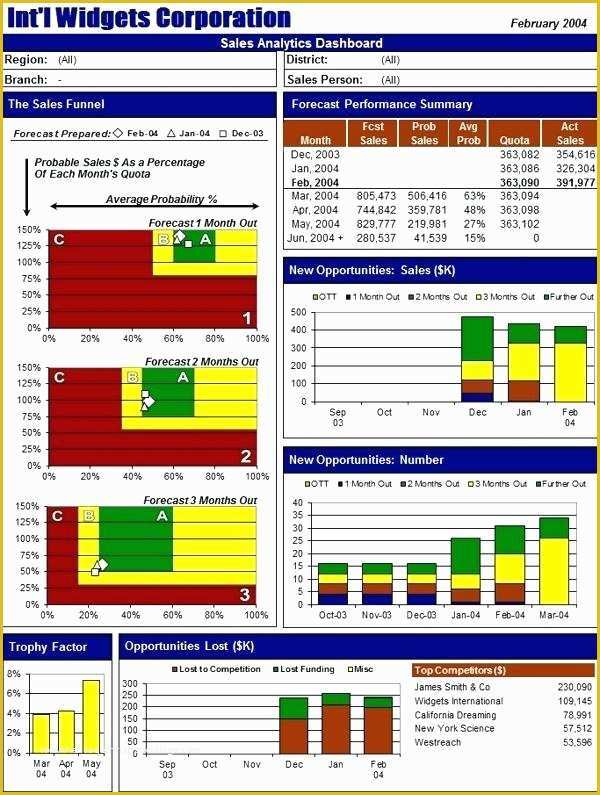 Excel Dashboard Report Templates Free Of Sample Excel Dashboard Reports Free Templates Financial