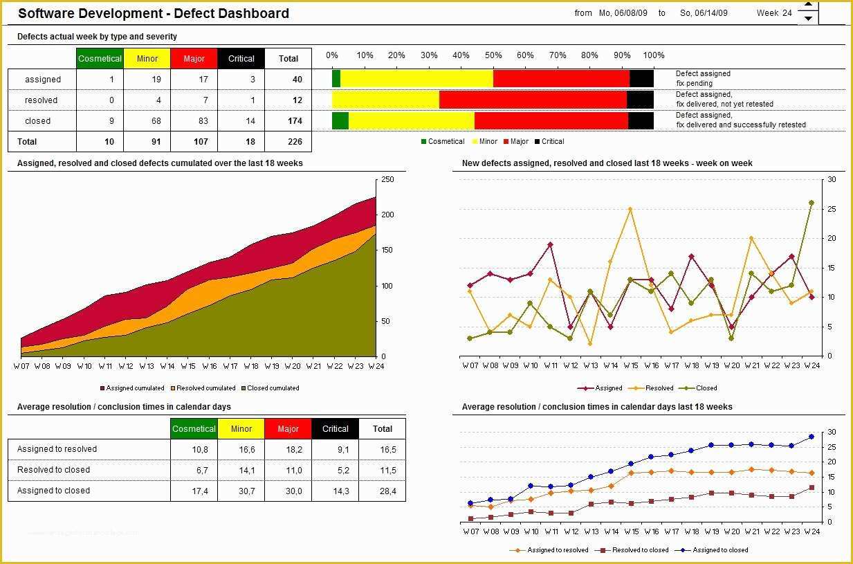 Excel Project Management Dashboard Template Free Of Best S Of Project Management Dashboards In Excel