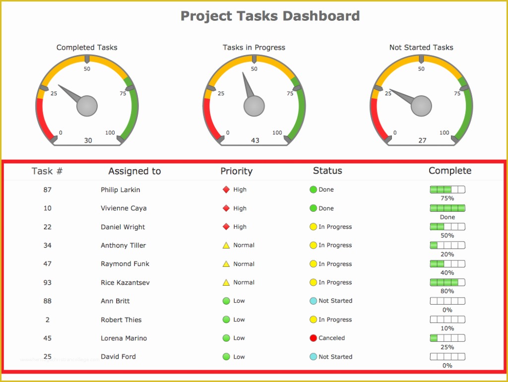 Excel Project Management Dashboard Template Free Of Excel Dashboard Spreadsheet Template