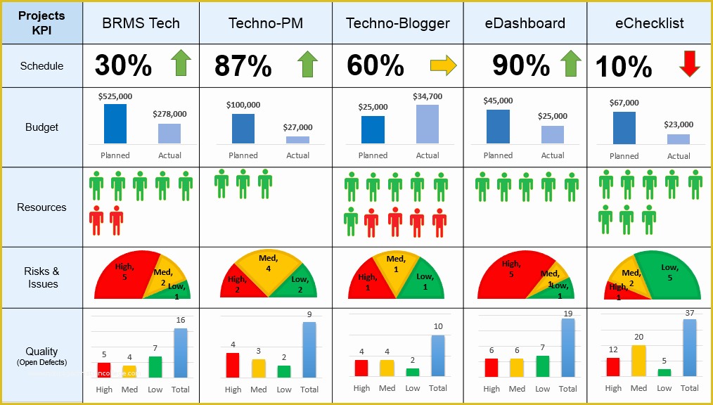 Excel Project Management Dashboard Template Free Of Free Project Management Dashboard Templates Free Project