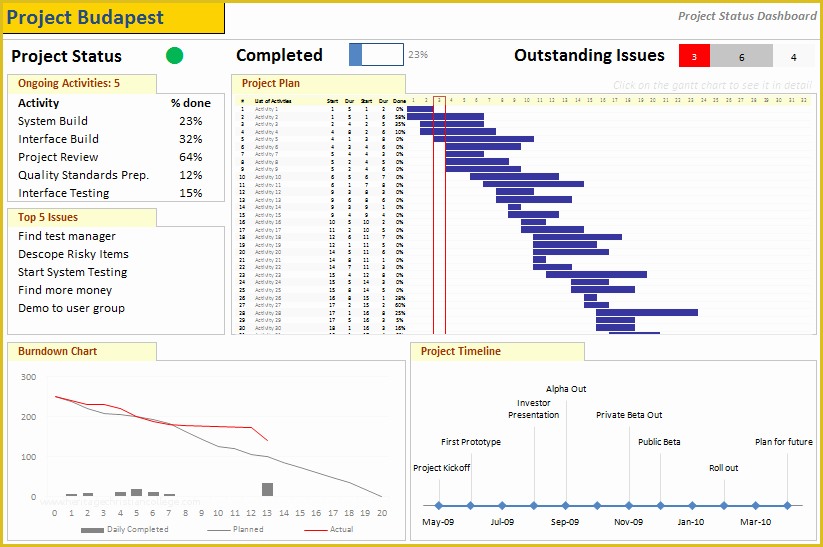 Excel Project Management Dashboard Template Free Of Project Management Dashboard Project Status Report Using