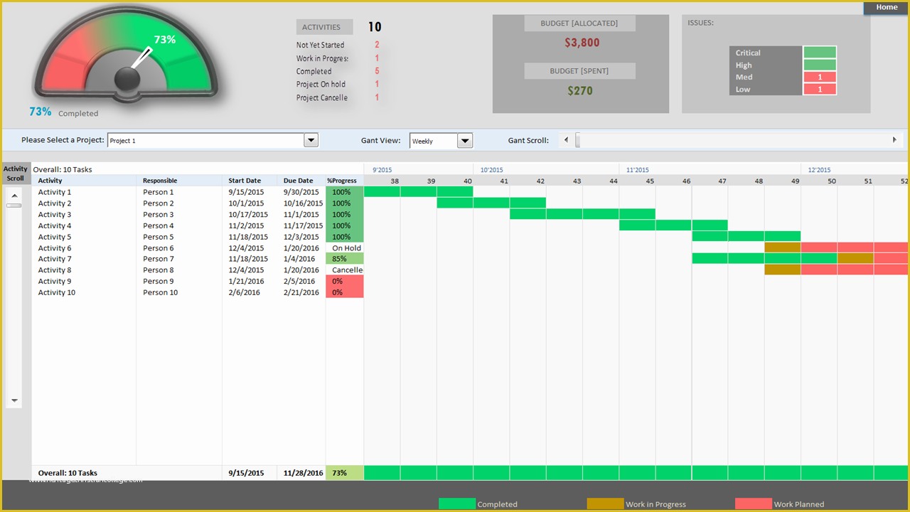 Excel Project Management Dashboard Template Free Of Project Portfolio Dashboard Template Analysistabs