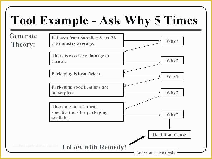 Failure Analysis Report Template Free Of Root Cause Analysis Report Template – Psychicnights