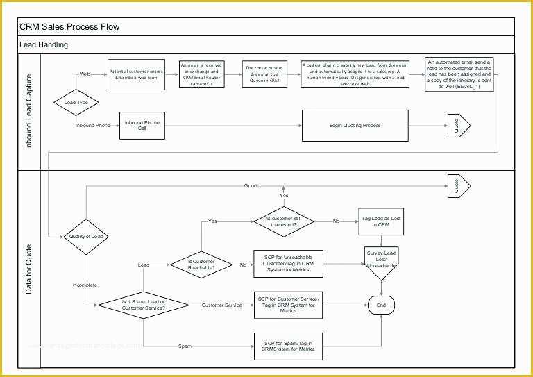 Flow Chart Template Powerpoint Free Download Of Manufacturing Process Flow Chart Template Word Templates