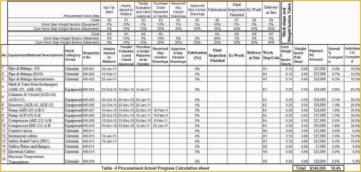 Free 3 Week Look Ahead Schedule Template Of Procurement Schedule Template Excel