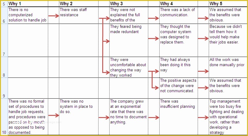 Free 5 why Template Excel Of 5 whys Analysis Using An Excel Spreadsheet Table