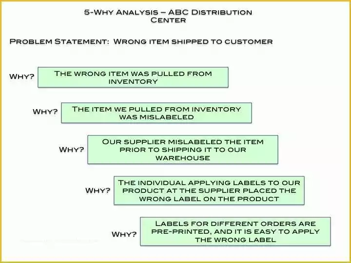 45 Free 5 why Template Excel