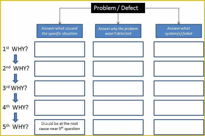 Free 5 why Template Excel Of Templates that Can Be Used In A Six Sigma or Lean