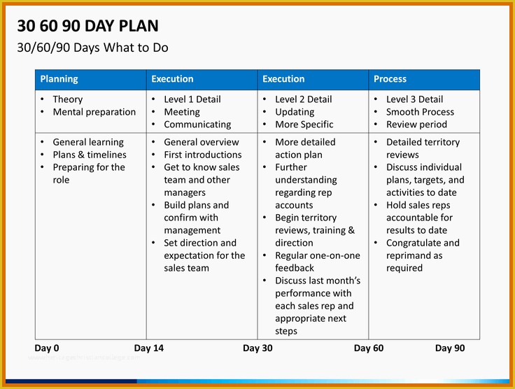 Free 90 Day Plan Template Powerpoint Of 10 11 30 60 90 Plan Templates