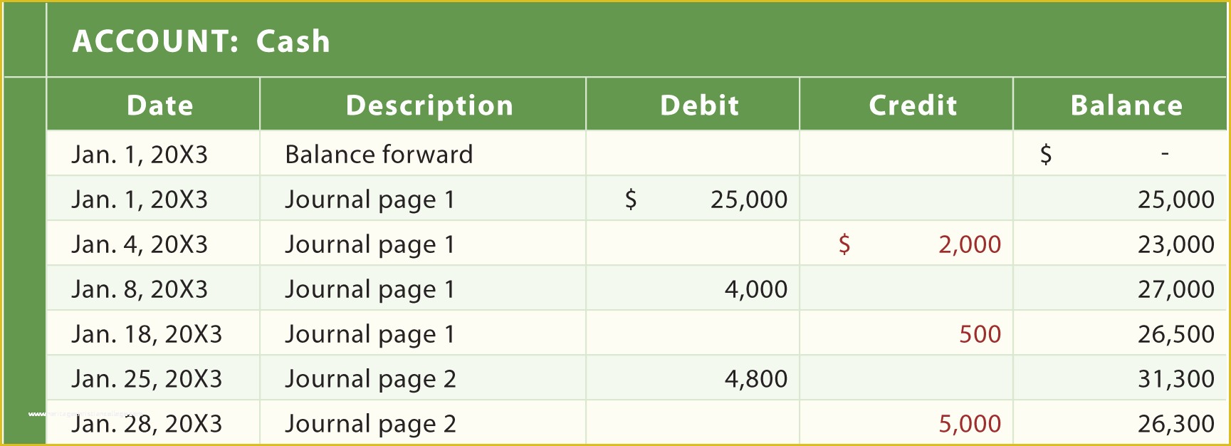 Cash accounting. Debit credit Accounting. Ledger account example. Дебет и кредит. General Ledger example.