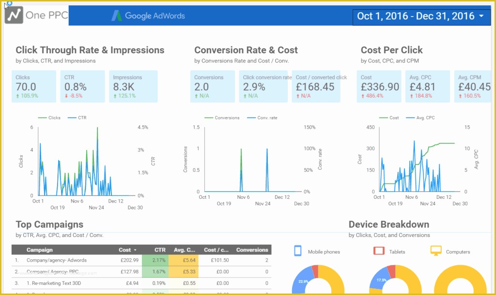 Free Adwords Report Template Of Adwords Data Studio Template Report Free 10 Page Premade