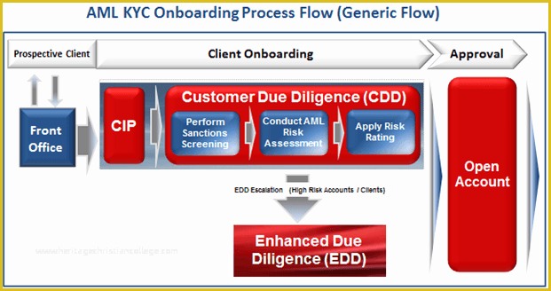 Free Anti Money Laundering Policy Template for Mortgage Brokers Of Aml Kyc Boarding Lifecycle Process Flow