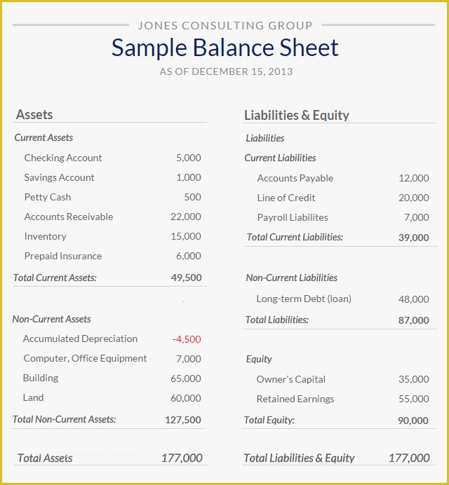Free Balance Sheet Template for Small Business Of Balance Sheet Sample From Small Business