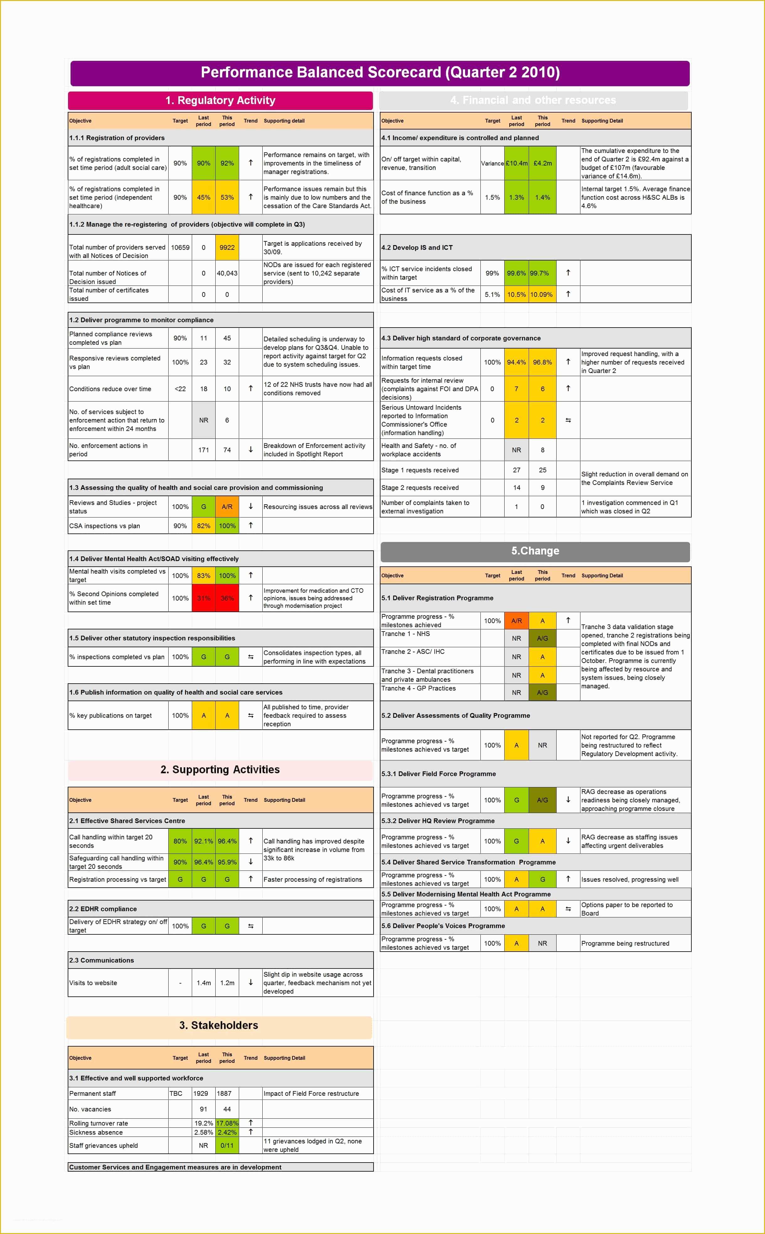 Free Balanced Scorecard Template Of 31 Professional Balanced Scorecard Examples &amp; Templates