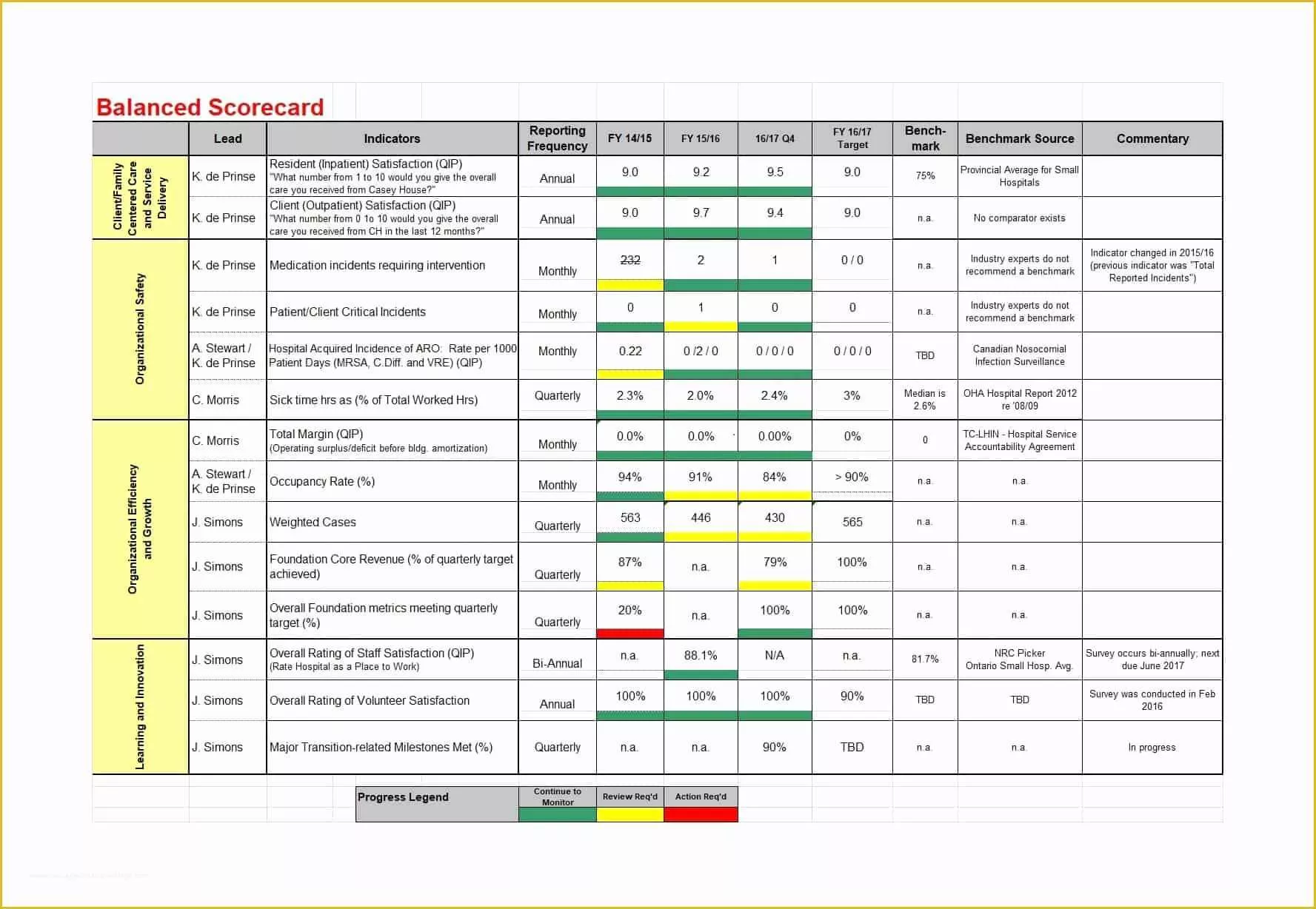 Free Balanced Scorecard Template Of 31 Professional Balanced Scorecard Examples & Templates