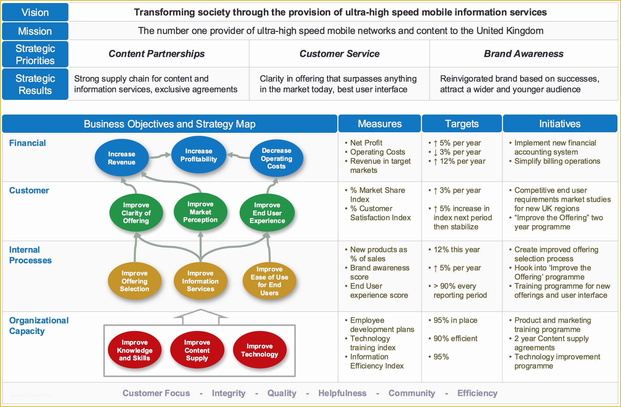 Free Balanced Scorecard Template Of Balanced Scorecard Example Intrafocus