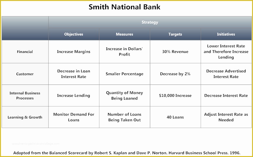 Free Balanced Scorecard Template Of Balanced Scorecard Example National Bank