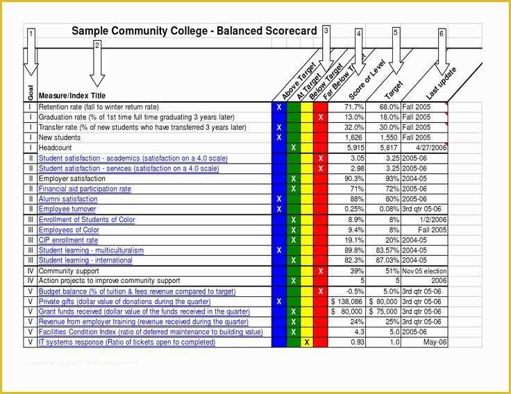 Free Balanced Scorecard Template Of Example Of Cc Balanced Scorecard Work Scorecard