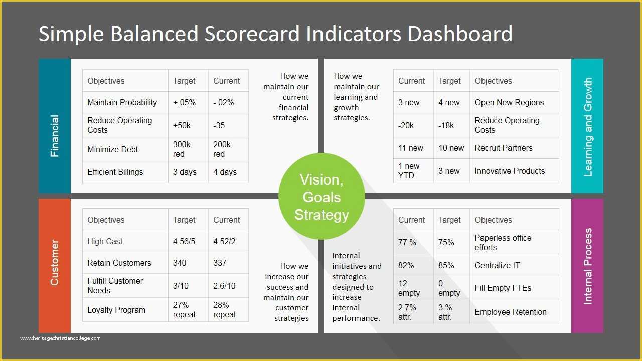 Free Balanced Scorecard Template Of Four Perspectives Balanced Scorecard Kpi for Powerpoint