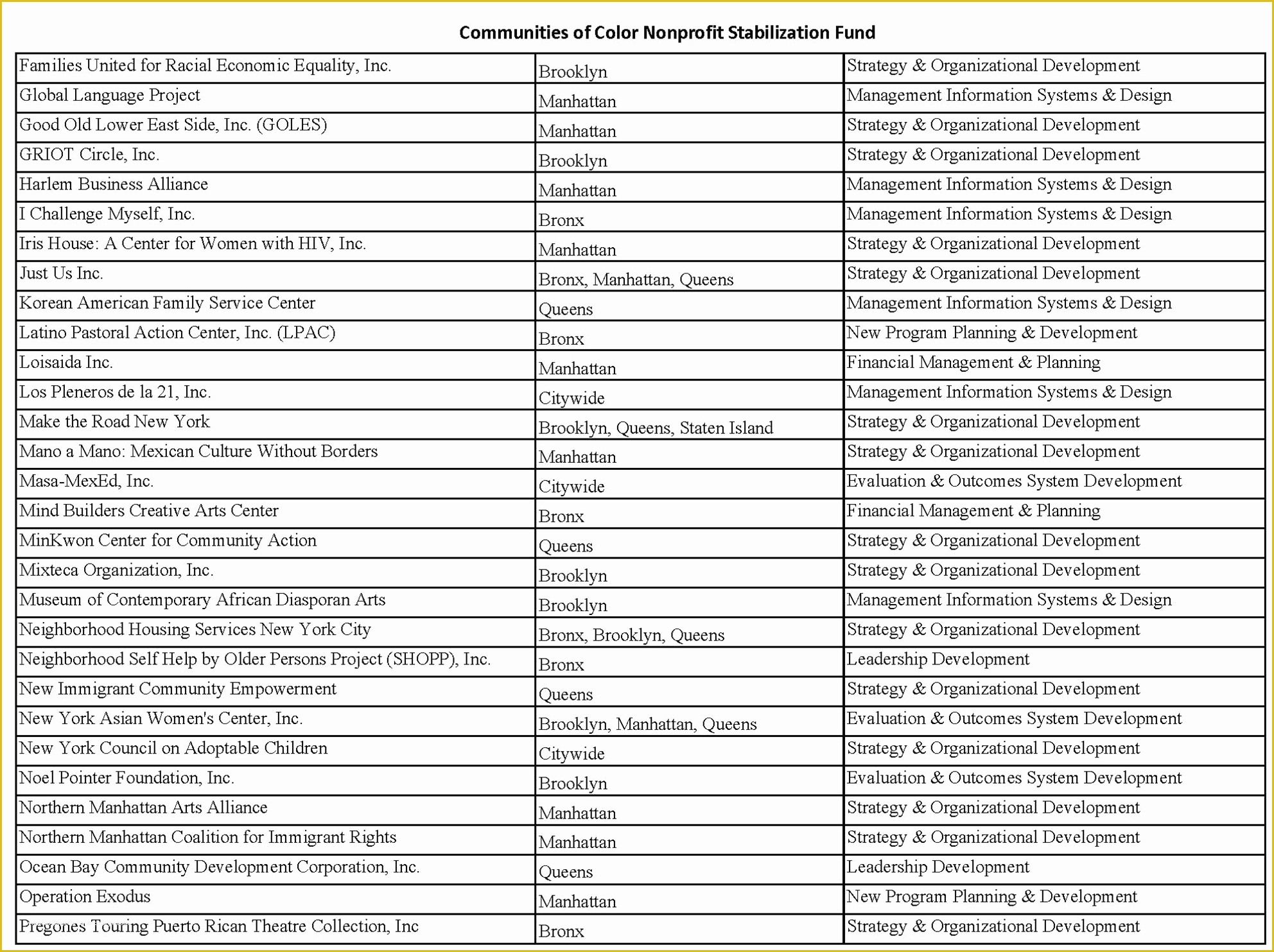 Free Budget Template for Non Profit organization Of Program Bud Template Non Profit