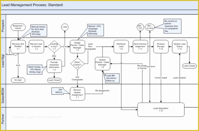 Free Business Process Documentation Template Of Business Process Documentation Template Free Download