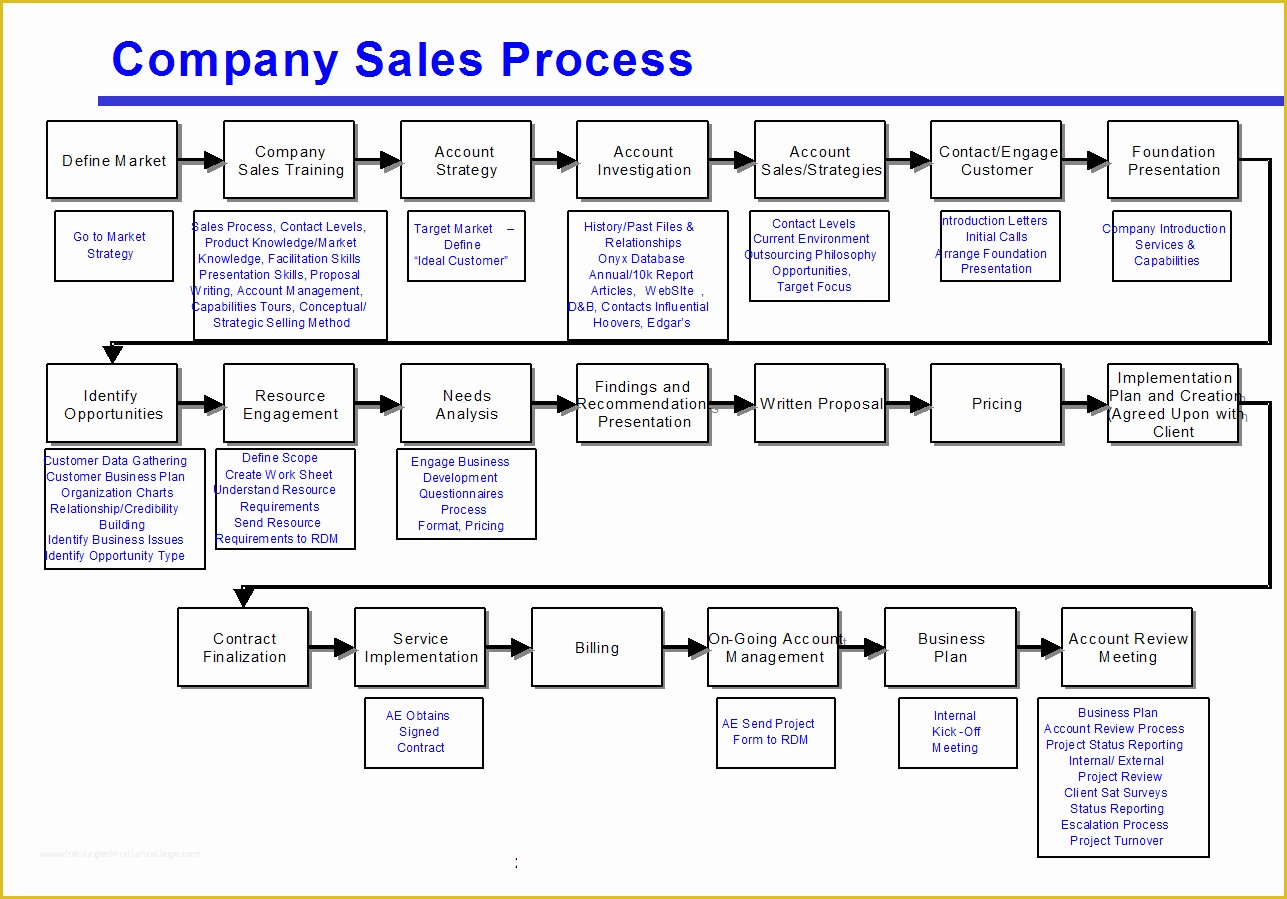 Free Business Process Mapping Template Of Avoid the Four Most Mon Mistakes Of Sales Process Mapping