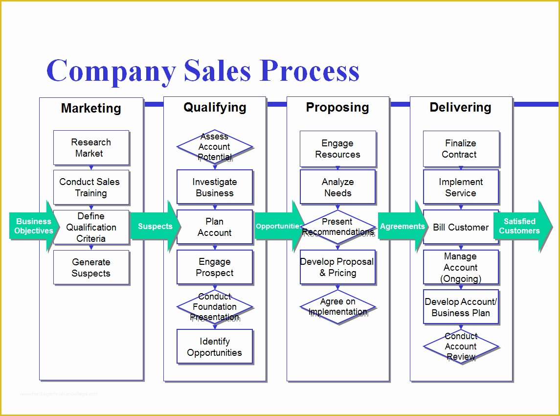 Free Business Process Mapping Template Of Avoid the Four Most Mon Mistakes Of Sales Process Mapping