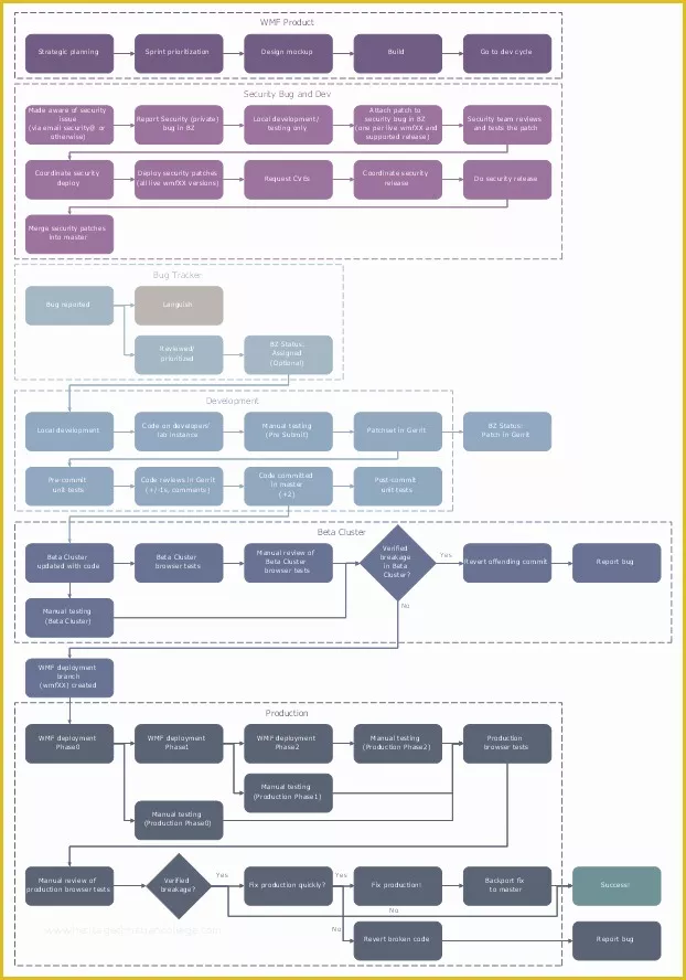 Free Business Process Mapping Template Of Business Process Mapping solution