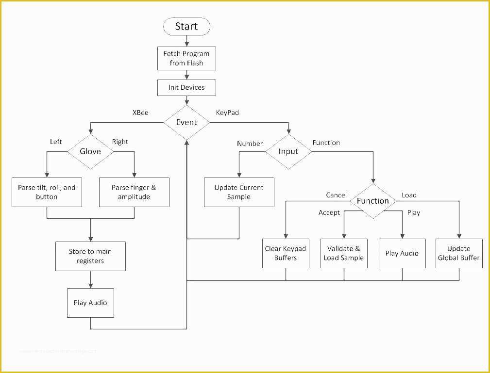 Free Business Process Mapping Template Of Business Process Mapping Template Business Process Flow