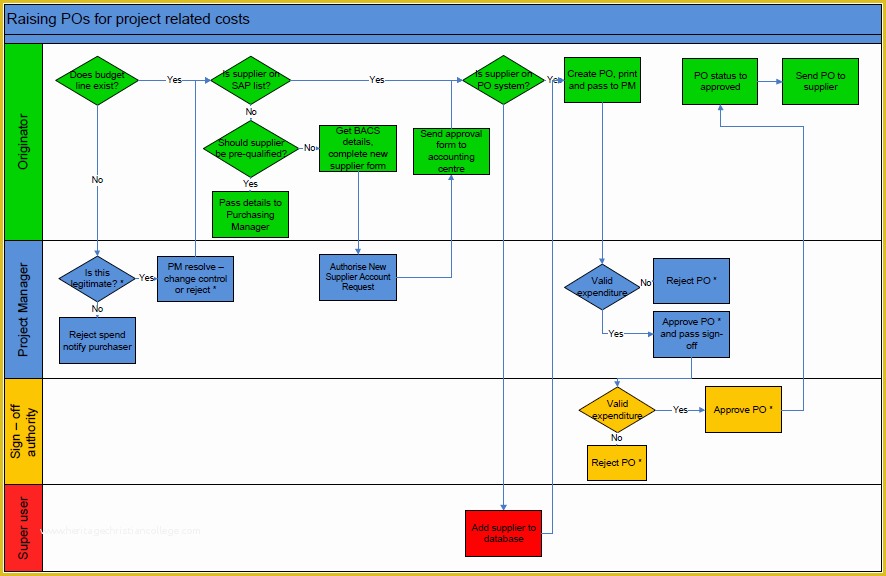 Free Business Process Mapping Template Of Flow Charts Examples In Visio & Pdf