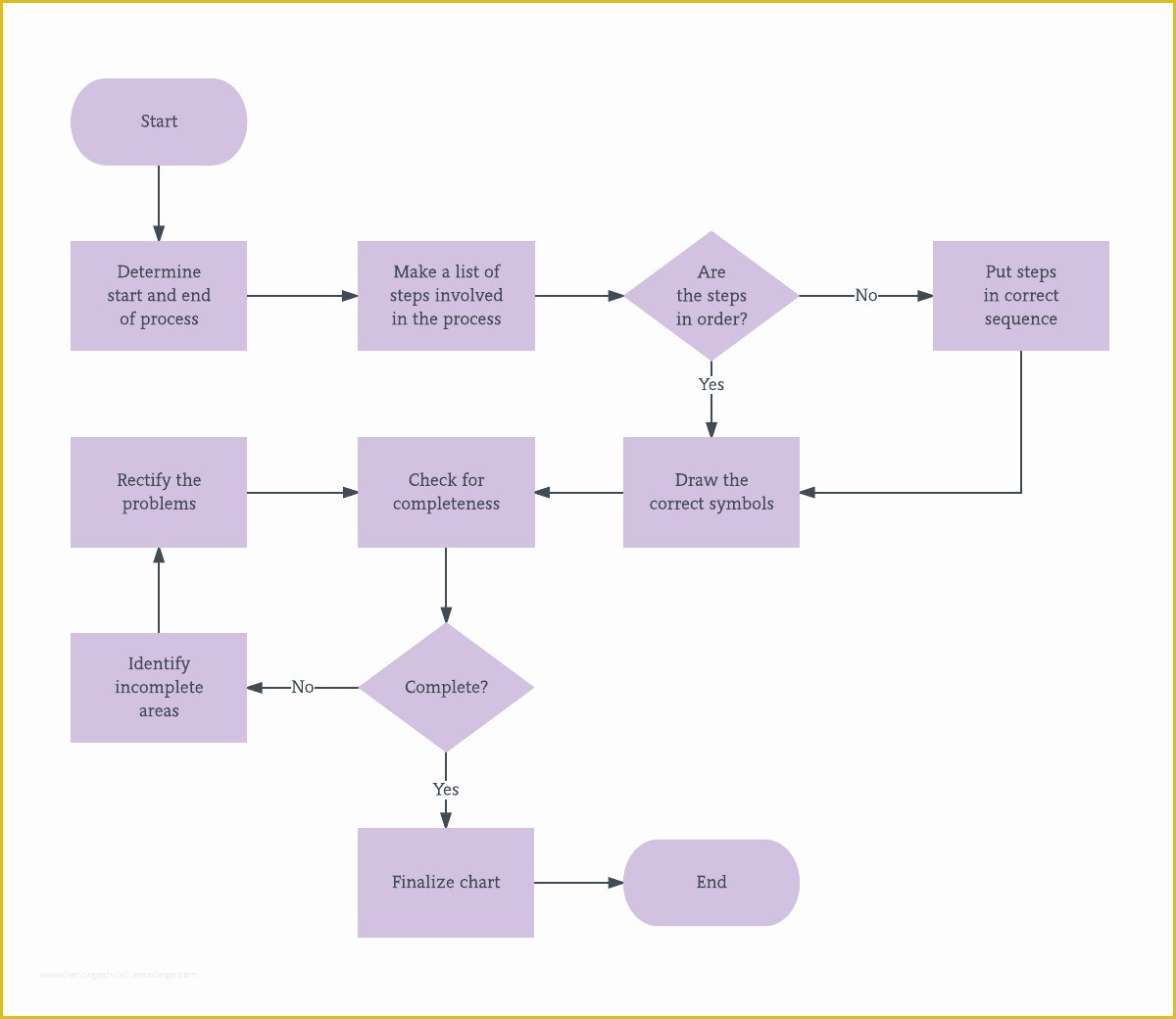 Free Business Process Mapping Template Of Process Map Examples and Templates
