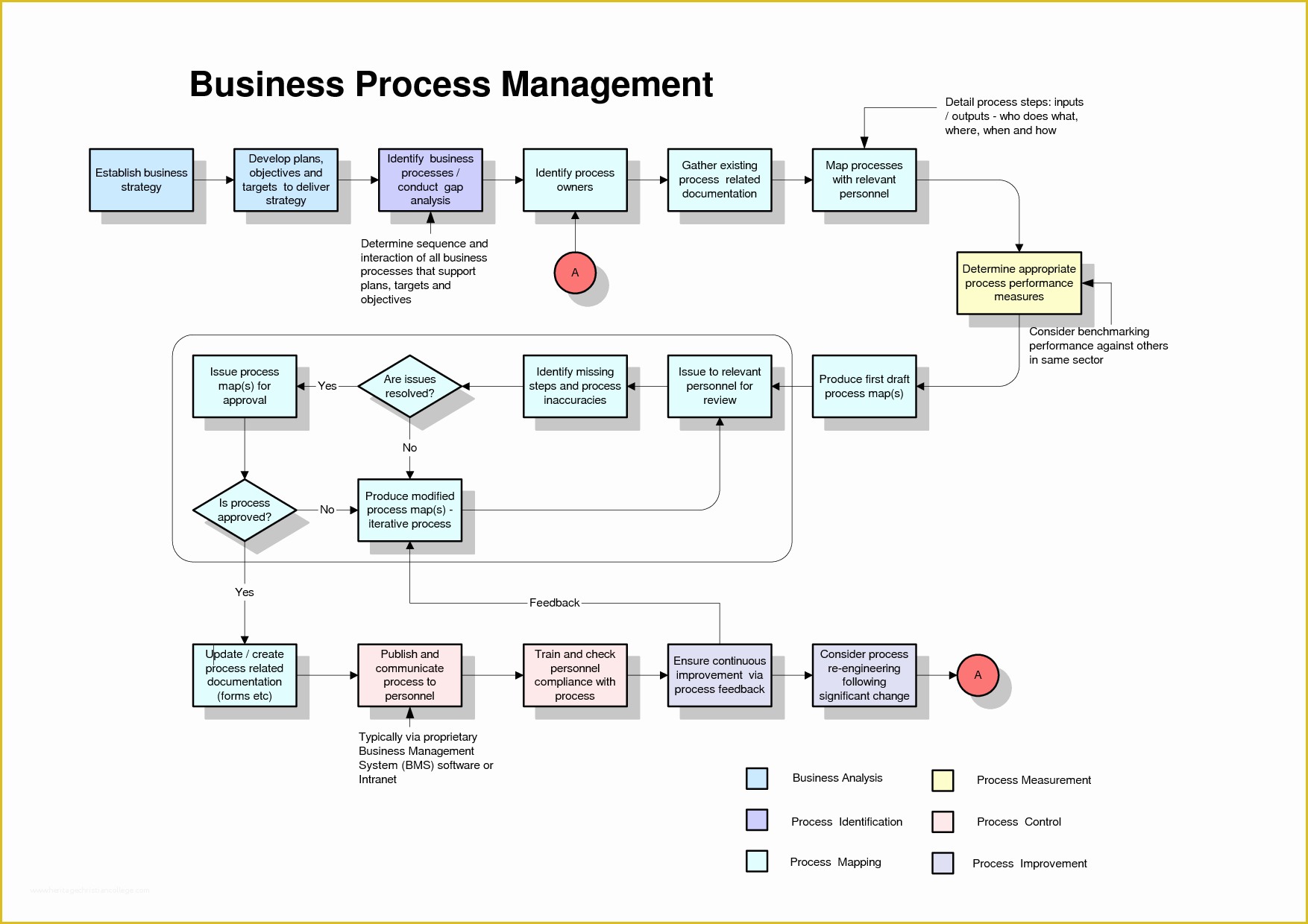 Free Business Process Mapping Template Of Process Map Template