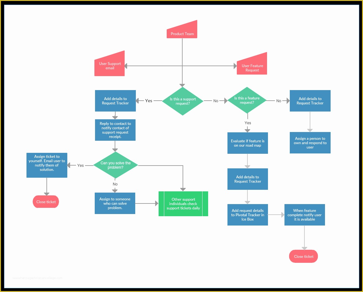 Free Business Process Mapping Template Of Process Mapping Guide