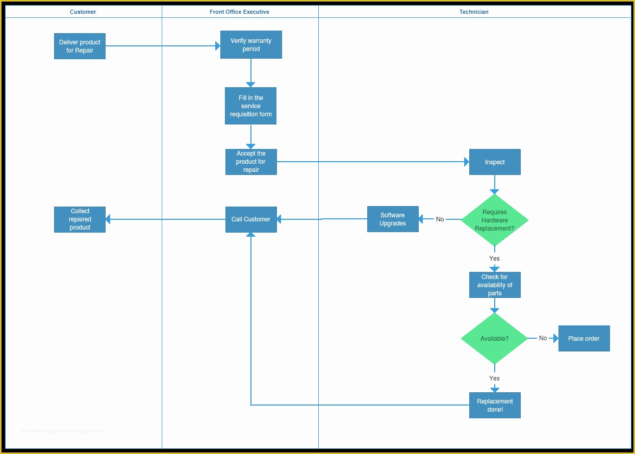 50 Free Business Process Mapping Template | Heritagechristiancollege